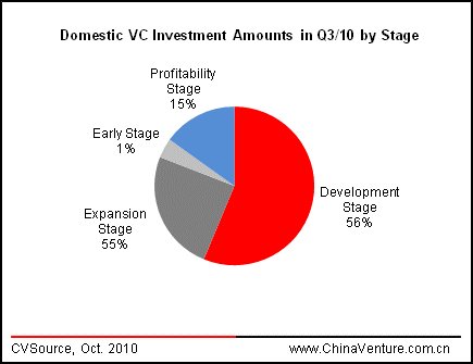 Quarterly Statistics & Analysis of China   s VC Investments - Q3/2010