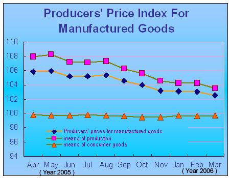 Producers' Prices Index (PPI) for Manufactured Goods Increased 2.5 Percent in March
