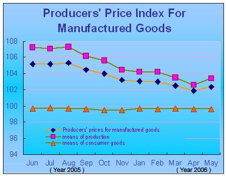 Producers' Prices Index (PPI) for Manufactured Goods Grew 2.4 Percent in May