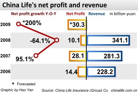 China Life sees 2009 earnings up over 200%