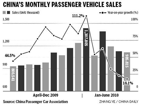 Auto sales outlook solid