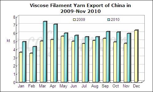 Viscose Filament Yarn Exports of China Inch down in Nov