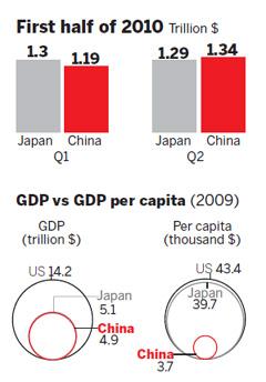 China 'overtakes Japan in economic prowess'