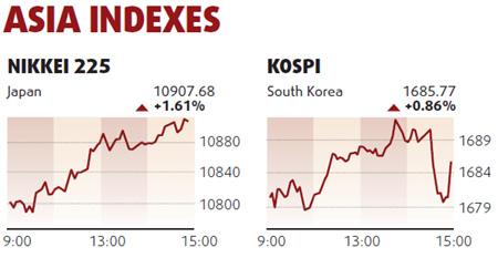 Equities rebound, led by technology firms