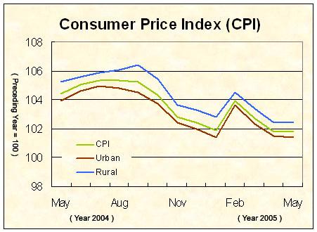 Consumers' Price Index Rose by 1.8 Percent in May