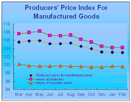 The Producers' Price Index Up by 3 Percent in February
