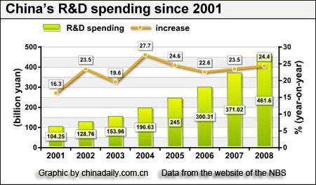 China sees year-on-year increase in R&D spending