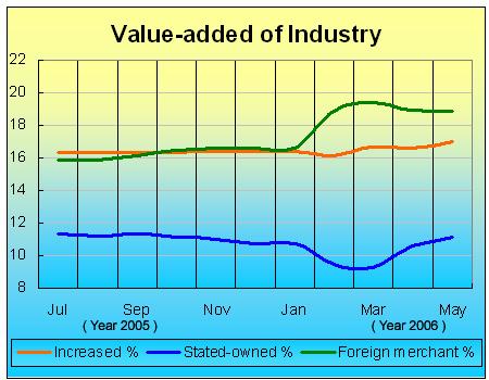 Value-added of Industry Rose 17.9 Percent in May