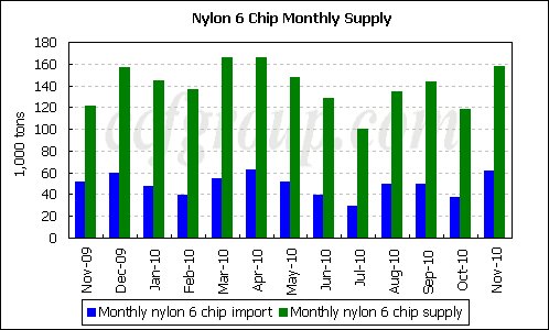 CPL & Nylon 6 Chip Imports Increase Greatly in Nov
