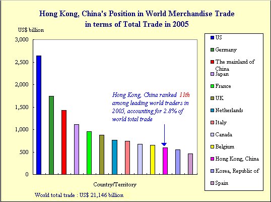 Hong Kong, Chinas Position in World Merchandise Trade in terms of Total Trade in 2005