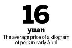 Pork prices may extend gains