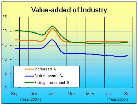 The Value-added of Industry Rose by 16.3 Percent in September