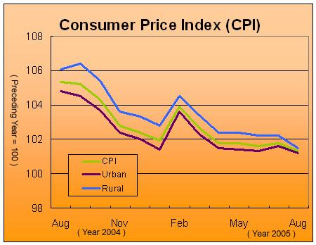 The Consumer Price Index (CPI) Increased in August