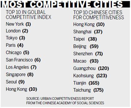 Chinese cities better at competing
