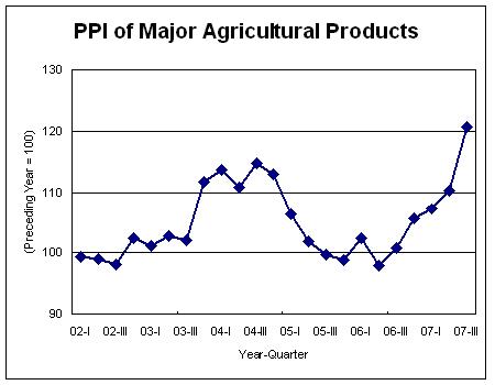 The Producer's Price of Agricultural Products Kept Rising in the First Three Quarters