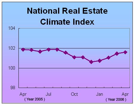 National Real Estate Climate Index Inched Along in April