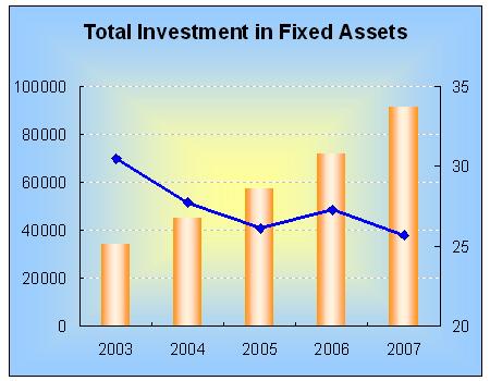 Total Investment in Fixed Assets Went up in the First Three Quarters
