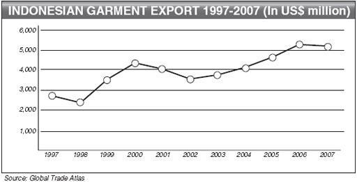 Indonesia: Garment exports doing well despite global crisis next year
