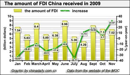 China's FDI up for    4th consecutive month in November