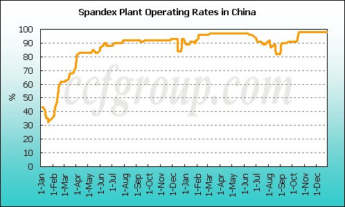 Spandex Plant Operating Rates in China(Jan 1,2009-Dec 28,2010)