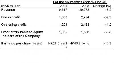 China Agri Announces 2009 Interim Results Net Profit Reached HK$1,032 Million