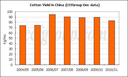 China Cotton Yield in Recent Seven Years