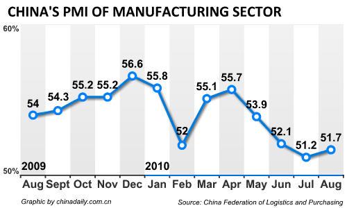 China's PMI of manufacturing sector rises to 51.7% in Aug