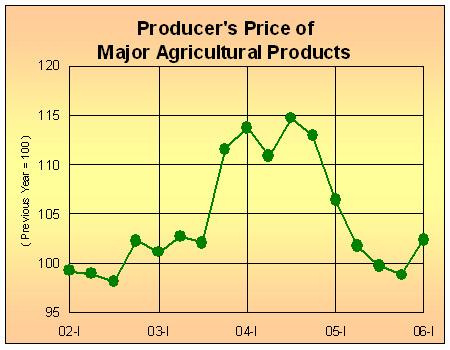 The Producer's Price of Major Agricultural Products Rose by 2.4 Percent in the First Quarter