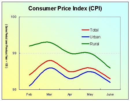 Consumer Price Index (CPI) Declined in June