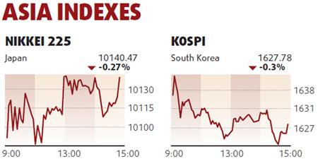 Equities decline led by raw material producers