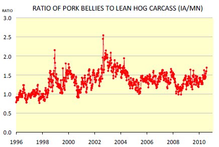 CME: Seasonal Rise in Price of Pork Bellies
