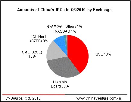 Quarterly Statistics & Analysis of China   s IPOs - Q3/2010