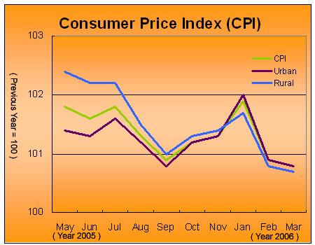 The Consumer Price Index (CPI) Increased slightly in March