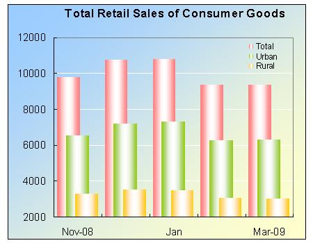 Total Retail Sales of Consumer Goods Shot up in the First Quarter