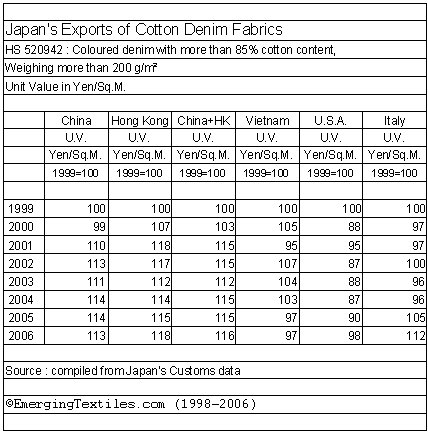 Japan Denim Exports in 1999-2006 and January-May 2007