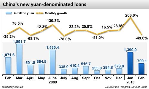 New loans tops 700b yuan in Feb
