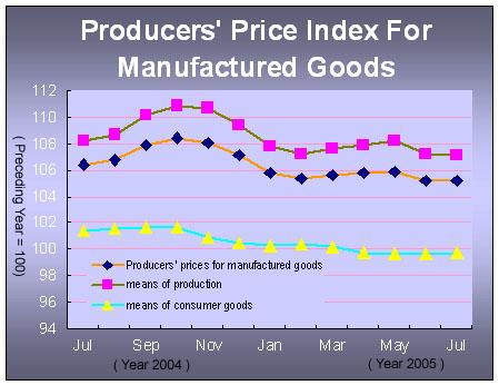 The producers' Price Index (PPI) for Manufactured Goods Up by 5.2 Percent in July