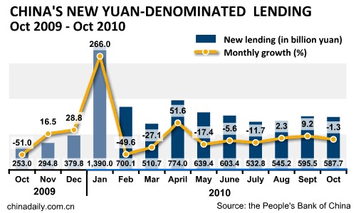 China's October new loans fall to 587.7b yuan
