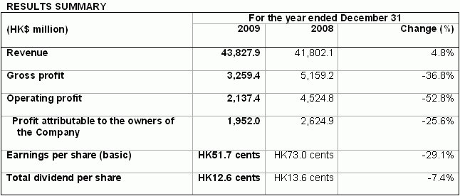 China Agri Records Total Revenue of HK$43,827.9 million in 2009