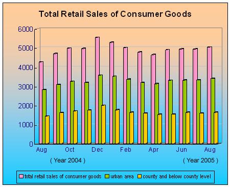 The Total Retail Sale of Consumer Goods Increased in August
