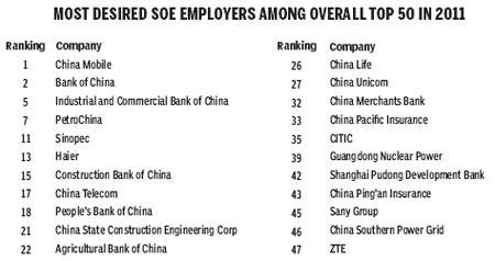 Two SOEs Top List of Dream Employers