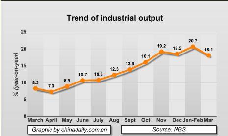 China's industrial output grows 19.6% in Q1