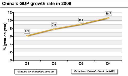 China's GDP grows 8.7% in 2009