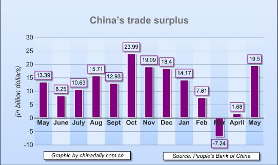 China exports surge but Europe debt crisis looms