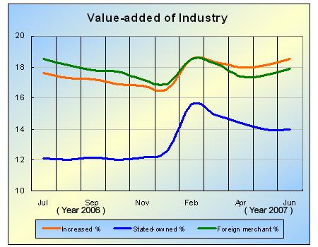 Value-Added of Industry Expanded in the First Half Year