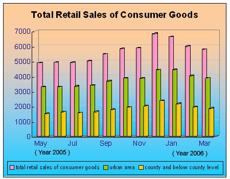 The Total Retail Sale of Consumer Goods Went up by 12.8 Percent in the First Quarter