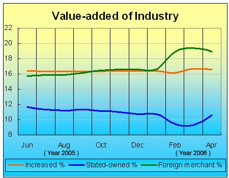 The Value-Added of Industry Increased Rapidly in April