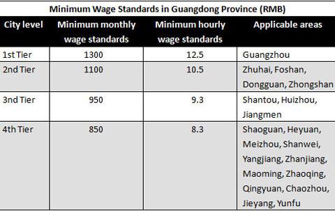 Guangdong to lift minimum wage standards once again