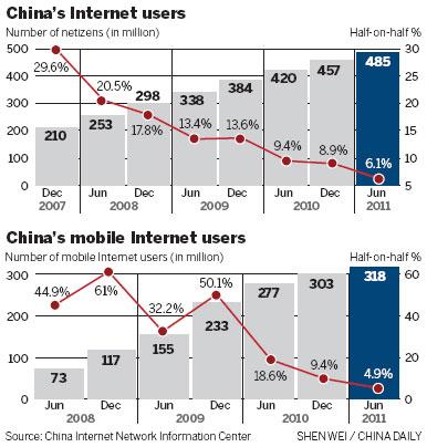 Growth rate of Internet population slows down