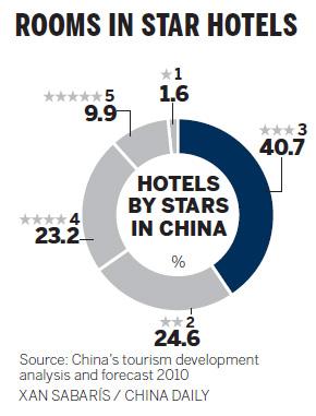 Hotel star ranking system under increased scrutiny